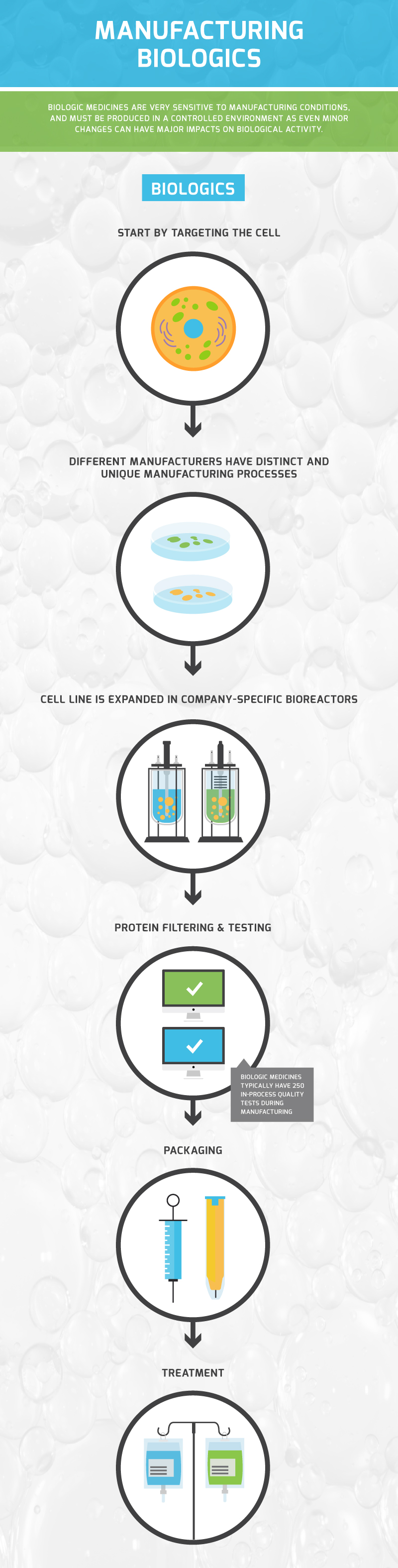 Manufacturing Biologics infographic detailing the manufacturing process of biologic medicines
