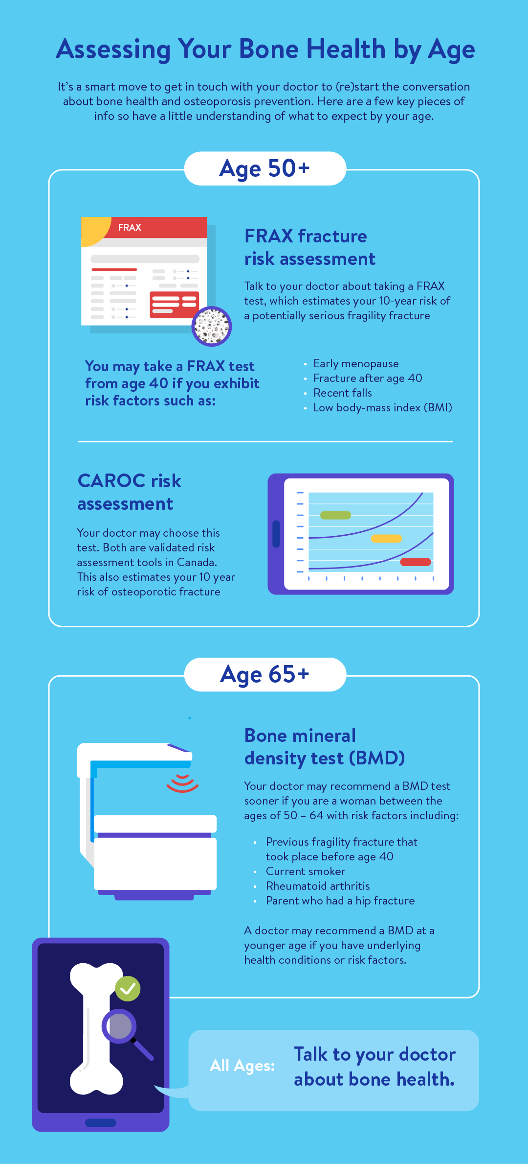 Infographic: Assessing bone health by age. (E.g., Age 50+ for FRAX test; talking to doctor: all ages)